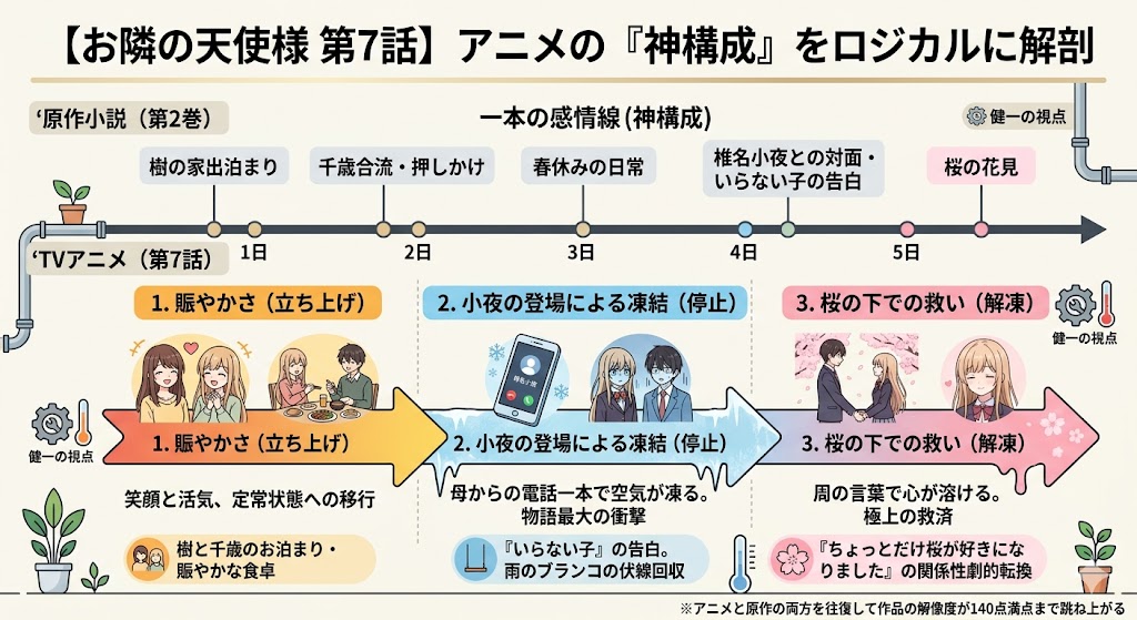アニメ作品の第7話を題材に、登場人物たちの感情の変化や物語構成を時系列で解説したインフォグラフィック。