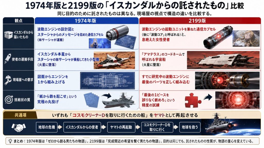 『宇宙戦艦ヤマト』の1974年版と2199年版において、イスカンダルから地球へ託された技術や使命の違いを比較したインフォグラフィック。通信カプセルや使者、波動エンジン開発の難易度、挑戦の性質を対比し、それぞれの物語構造の違いを整理している。