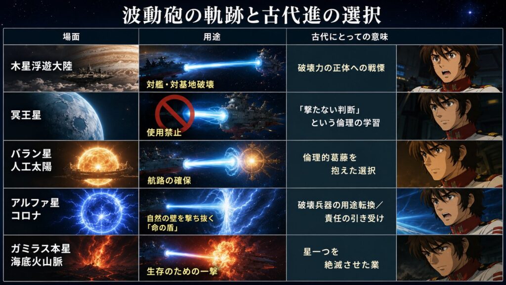 波動砲の使用場面を時系列で整理し、それぞれの決断が古代進に与えた意味を解説したインフォグラフィック。木星浮遊大陸からガミラス本星までの選択と成長の軌跡を示している。