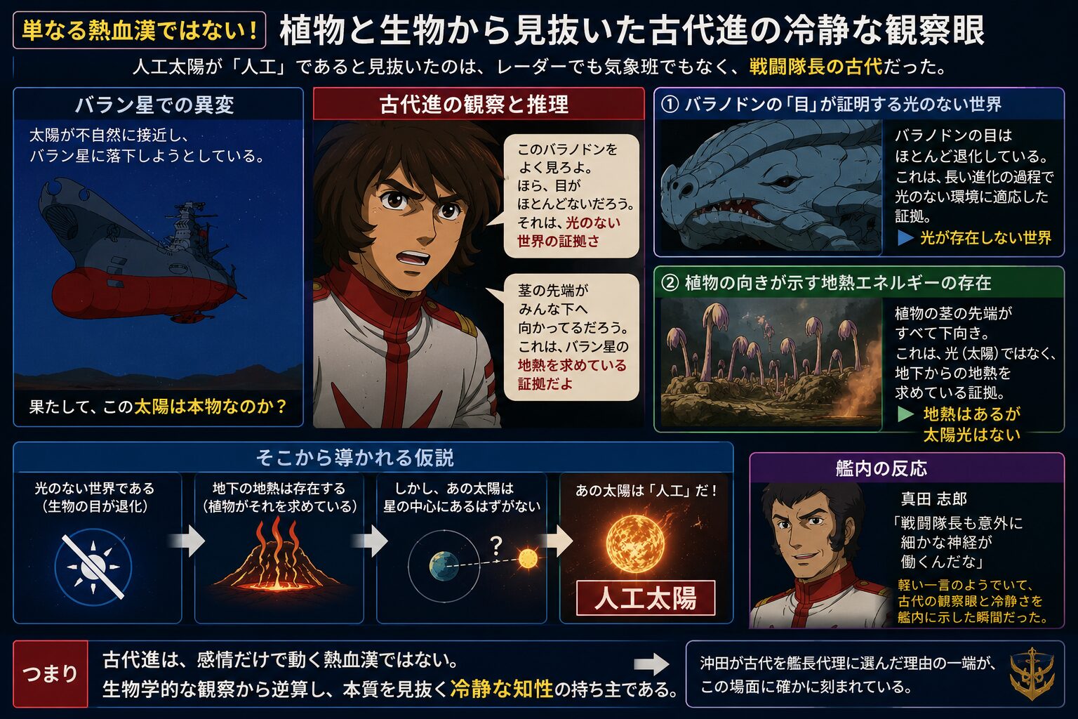 バラン星の生物と植物の特徴から人工太陽の存在を見抜いた古代進の観察力と推理過程を分析した図解。