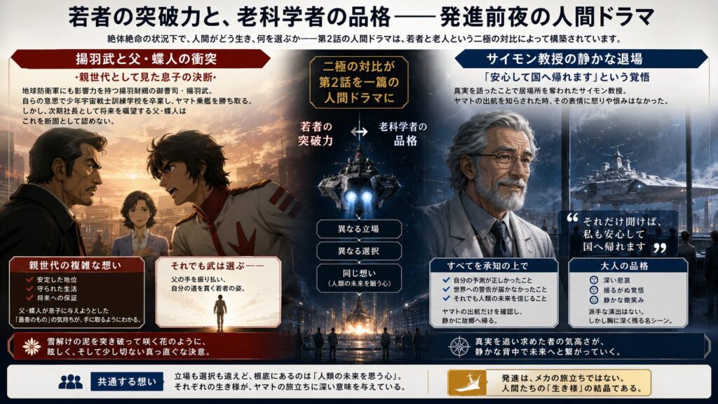 宇宙戦艦ヤマト3の人間ドラマを解説するインフォグラフィック。若き主人公と父親の対立、そして真実を追求した老科学者の静かな退場を対比し、人類の未来を思う共通の願いを描いている。