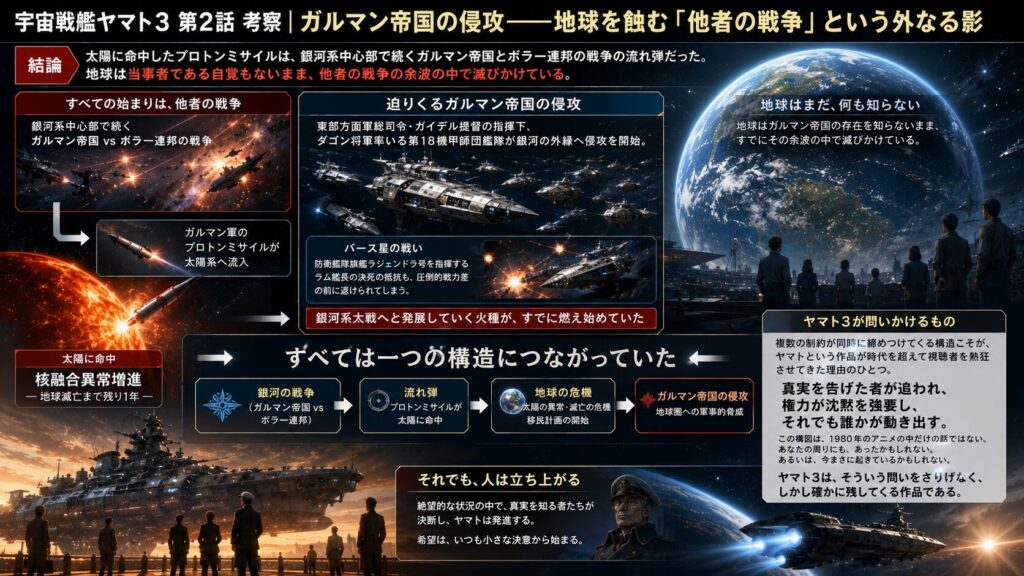 宇宙戦艦ヤマト3第2話の考察インフォグラフィック。ガルマン帝国とボラー連邦の戦争が太陽異常を引き起こし、その余波が地球滅亡の危機へつながる構造を図解している。