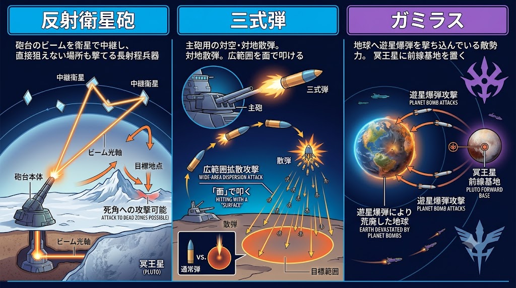 反射衛星砲、三式弾、ガミラスの遊星爆弾攻撃を3つの図解で説明した宇宙兵器インフォグラフィック
