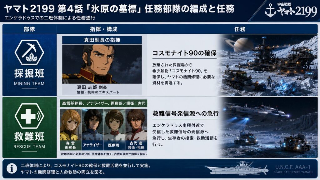 宇宙戦艦ヤマト2199第4話「氷原の墓標」における任務部隊の編成を紹介するインフォグラフィック。採掘班はコスモナイト90の確保、救難班は救難信号発信源へ向かい、生存者の捜索・救助を担当する様子をまとめている。