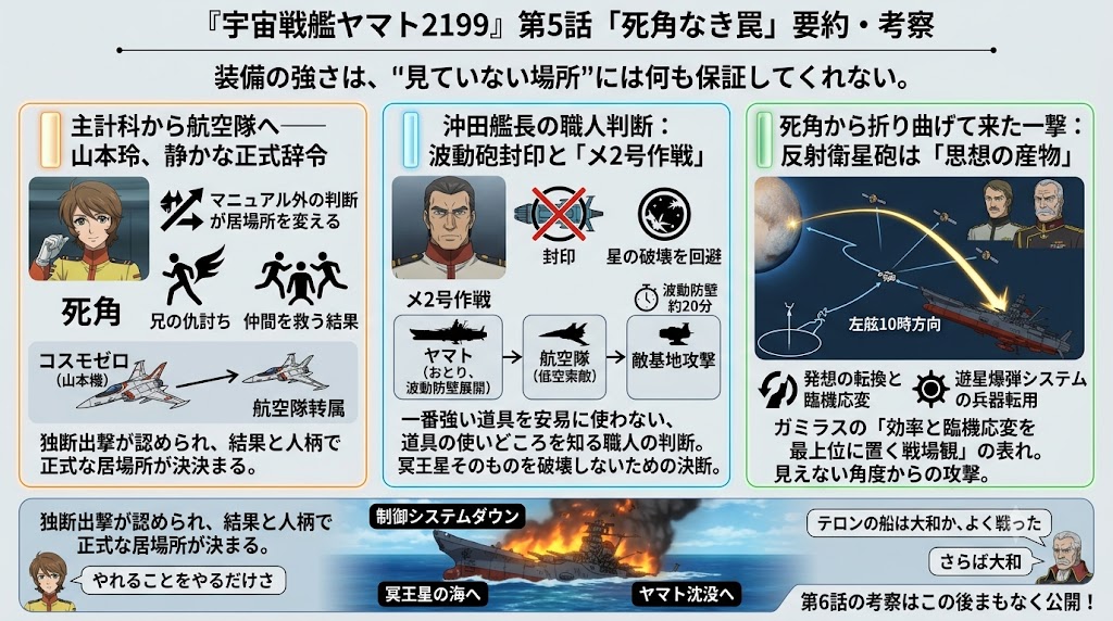 『宇宙戦艦ヤマト2199』第5話「死角なき罠」を、山本玲の航空隊転属、沖田艦長のメ2号作戦、反射衛星砲による奇襲の3項目で解説した要約図。