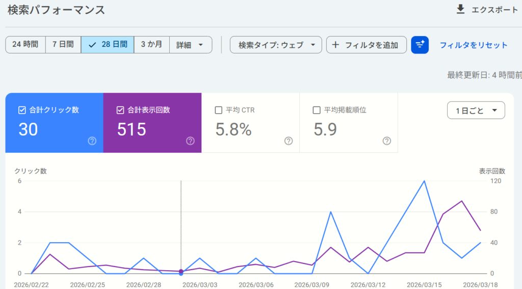 Googleサーチコンソールの検索パフォーマンス実績。2026年1月から3月までの表示回数23万回、合計クリック数9,673回を記録したアクセス推移グラフ。