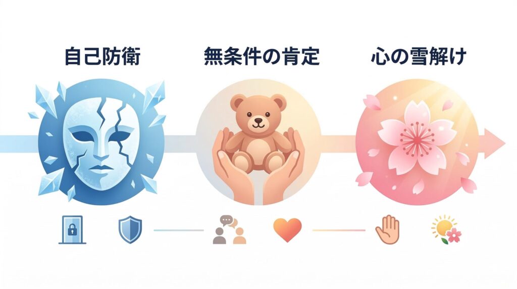 「自己防衛(ひび割れた氷の仮面)」「無条件の肯定(手を差し伸べられるクマのぬいぐるみ)」「心の雪解け(満開の桜と太陽)」の3つのフェーズで、椎名真昼の内面的な変化を表現したインフォグラフィック。