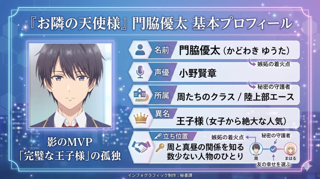 『お隣の天使様』に登場する門脇優太の基本プロフィールをまとめたインフォグラフィック。名前、声優（小野賢章）、所属（陸上部エース）、異名（王子様）の情報のほか、「嫉妬の着火点」や「秘密の守護者」としての立ち位置を図解。藤宮周と椎名真昼の関係を知る数少ない理解者としての彼の役割を解説。