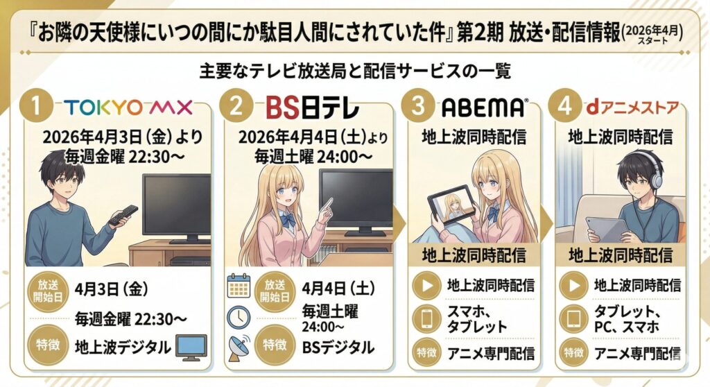 アニメ『お隣の天使様』第2期の放送・配信スケジュール一覧。TOKYO MX（4月3日金曜22:30〜）、BS日テレ（4月4日土曜24:00〜）、ABEMAおよびdアニメストア（地上波同時配信）の詳細情報が、デバイス（テレビ、スマホ、タブレット）の使用イメージと共に記載されている。