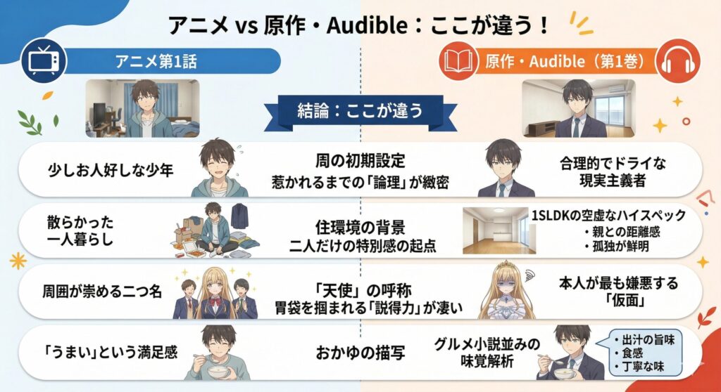 アニメ『お隣の天使様にいつの間にか駄目人間にされていた件』の第1話と原作・Audibleの第1巻を比較した図解。周の初期設定、住環境の背景、「天使」の呼称の意味、おかゆの描写という4つの観点で、アニメのお人好しな少年像と原作の合理的でドライな現実主義者像の違いを解説している。