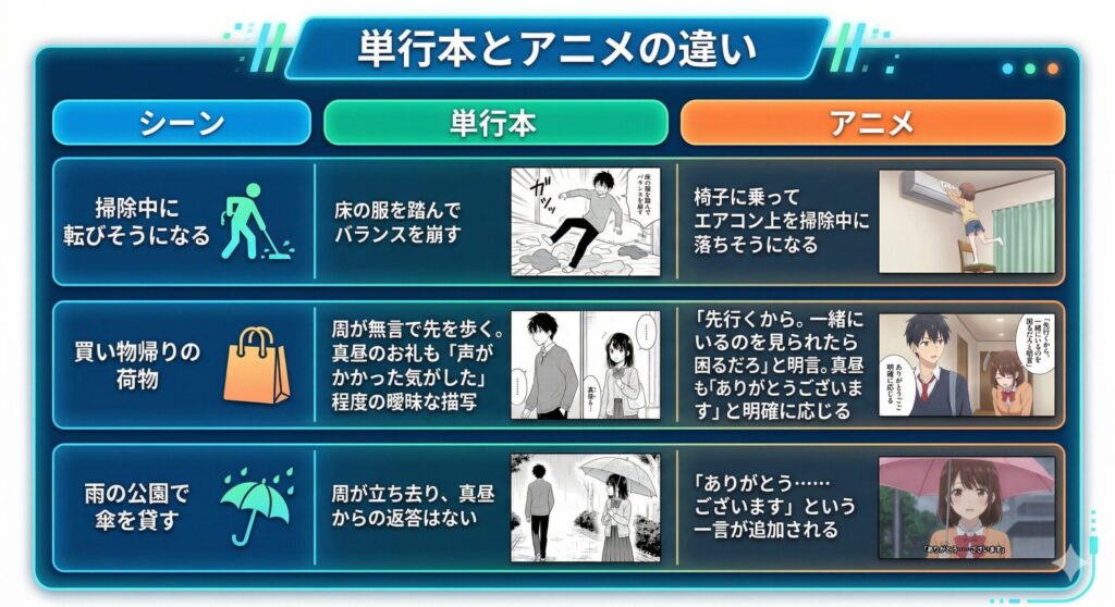 『お隣の天使様』の単行本（原作・漫画）とアニメ版の違いをまとめた比較表。「掃除中に転びそうになる」「買い物帰りの荷物」「雨の公園で傘を貸す」の3つのシーンについて、単行本の曖昧な描写と、アニメでの明確なセリフ追加やシチュエーション変更を、図解と解説で分かりやすく対比したインフォグラフィック。