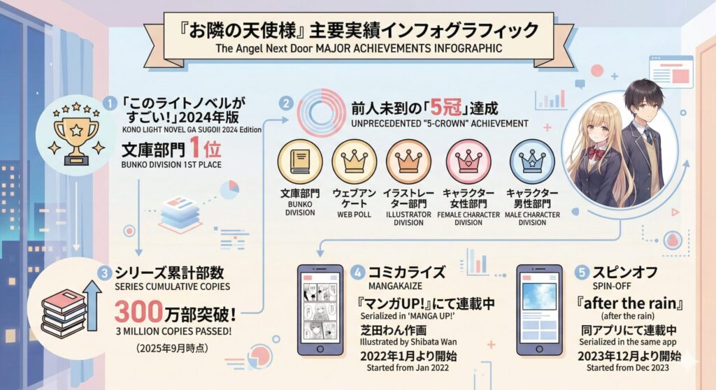 『お隣の天使様』の主要実績をまとめたインフォグラフィック。左から「このライトノベルがすごい！2024」文庫部門1位および「5冠達成」の詳細、シリーズ累計300万部、コミカライズ、スピンオフ『after the rain』の情報が図解されている。