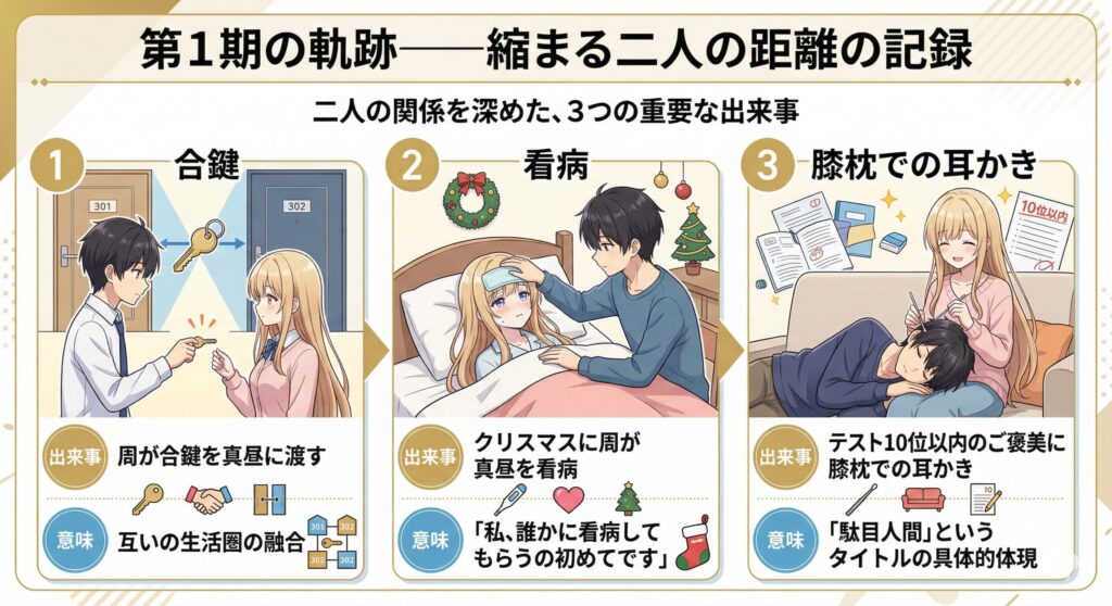 アニメ『お隣の天使様』第1期を振り返る図解。二人の関係を深めた3つの出来事として「合鍵の受け渡し」「クリスマス時期の看病」「テスト後の膝枕での耳かき」が、それぞれの意味（生活圏の融合、タイトルの体現など）と共に解説されている。