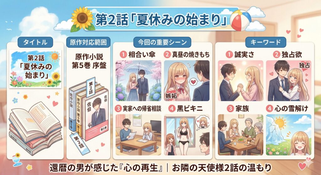 アニメ『お隣の天使様』2期・第2話のまとめ図解。原作対応範囲(第5巻序盤)、重要シーン(相合い傘、真昼の焼きもち、帰省相談、黒ビキニ)、キーワード(誠実さ、独占欲、家族、心の雪解け)がイラストと共に整理されている。下部には「還暦の男が感じた『心の再生』」というコピー。