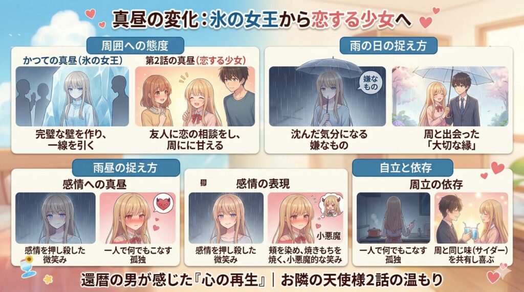 椎名真昼の変化を比較した分析図。「周囲への態度」「雨の日の捉え方」「感情の表現」「自立と依存」の4項目について、かつての「氷の女王」時代と、2期第2話の「恋する少女」としての姿を、イラストと対比形式で解説しているインフォグラフィック。