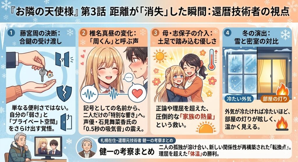 『お隣の天使様』第3話「距離が消失した瞬間」を還暦元技術者の視点で解説したインフォグラフィック。藤宮周の合鍵渡し、椎名真昼の変化（名前呼び）、母・志保子の介入、冬の演出（雪と密室）の4点から、二人の心の「転換点」を考察。札幌在住の健一による考察まとめ付き。
