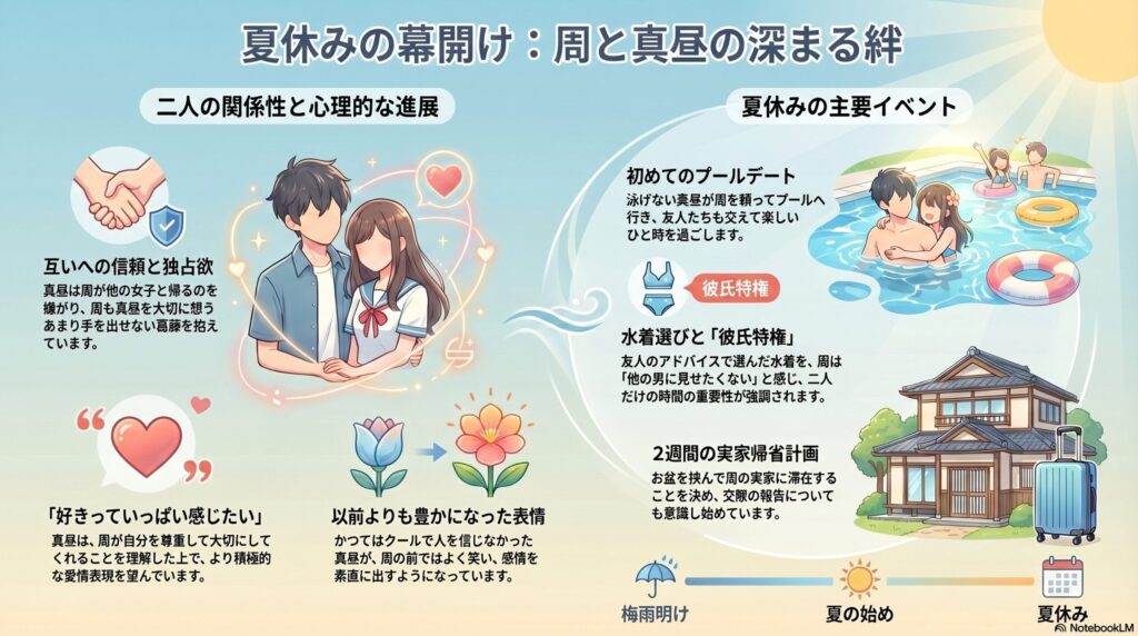 『お隣の天使様』2期・第2話のまとめインフォグラフィック。左側に「二人の関係性と心理的な進展」として独占欲や豊かな表情の変化を解説。右側に「夏休みの主要イベント」としてプールデート、水着選び(彼氏特権)、2週間の実家帰省計画の内容が図解されている。