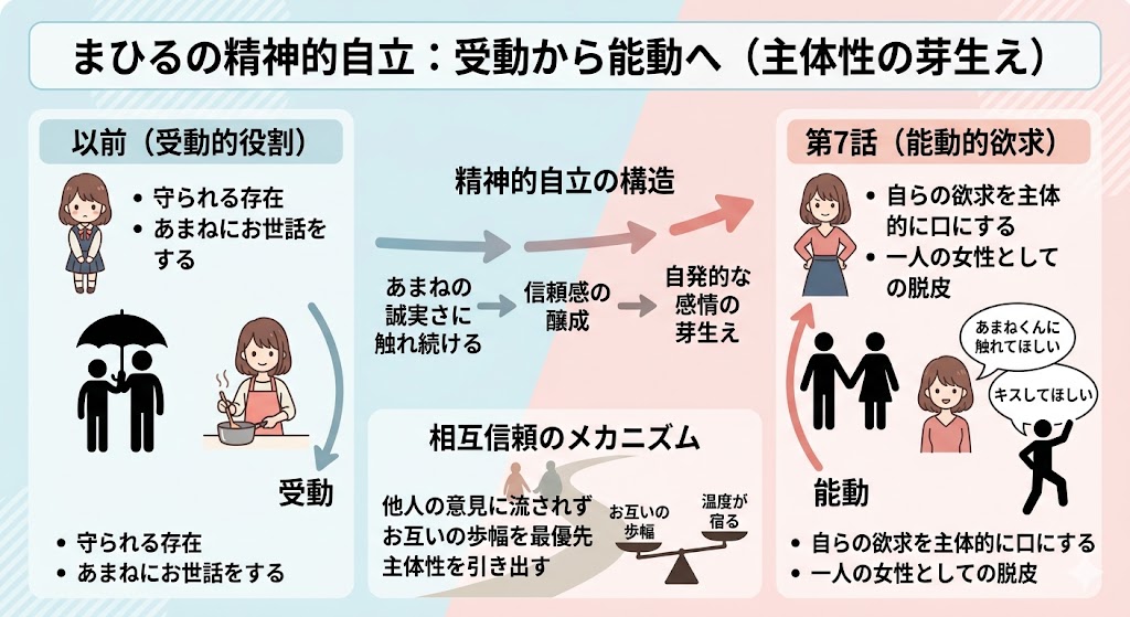 受動的だった女性キャラクターが、相互信頼を通じて主体性を獲得し、能動的に欲求を表現するまでの精神的自立を解説した図解。