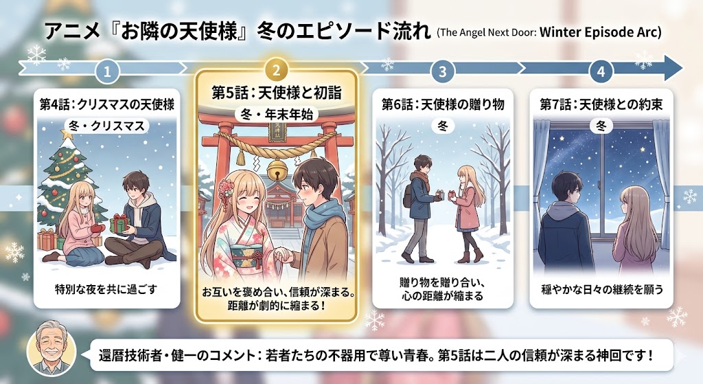 アニメ『お隣の天使様』の冬エピソード流れをまとめた図解。クリスマス、初詣、贈り物、約束までの4話構成を時系列で紹介している。