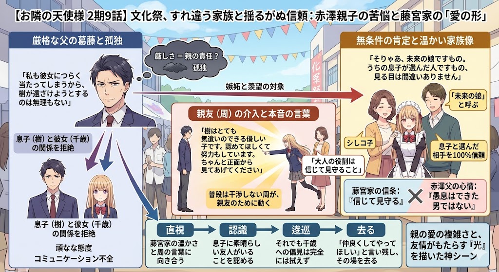 文化祭を舞台に、厳格な父と息子のすれ違い、そして温かい家族の支えを対比しながら描いたインフォグラフィック。親子の葛藤と理解、信頼による和解の過程を解説している。