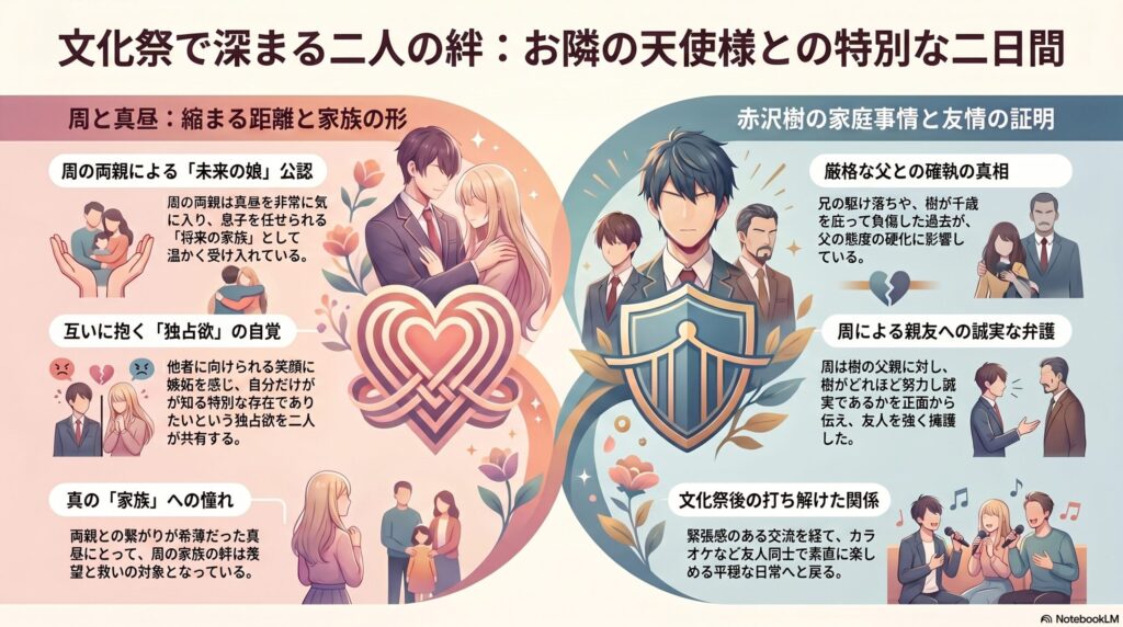 文化祭をテーマにしたインフォグラフィック。中央に寄り添う男女とハートのシンボルが描かれ、左側では家族として受け入れられる温かな関係や恋愛感情の深まり、右側では友人の家庭事情や友情の証明、親友を守る行動などが図解されている。