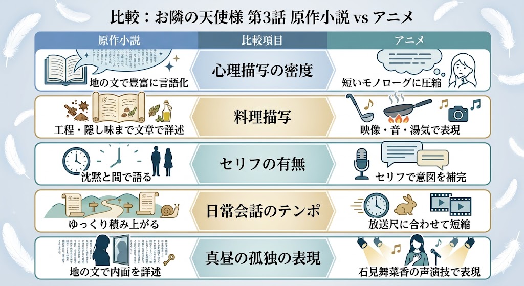 原作小説とアニメの違いを心理描写や会話テンポなどで比較した図解