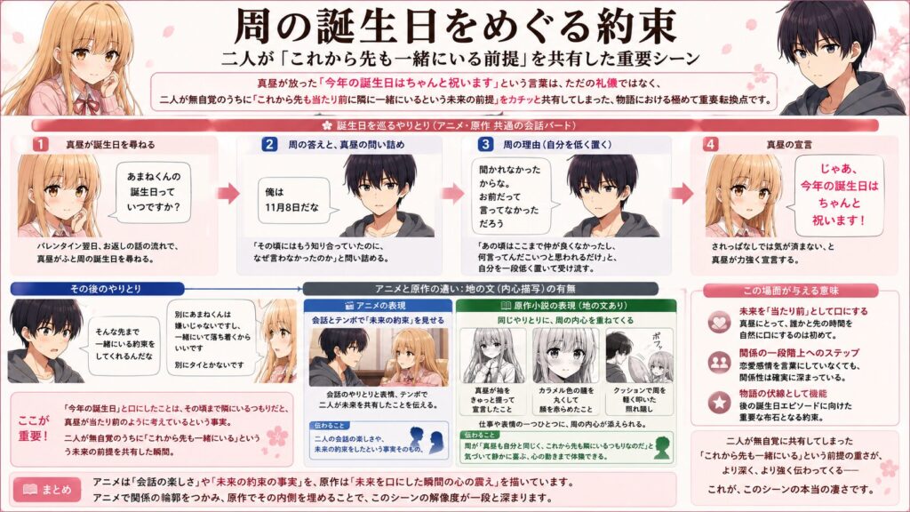 アニメおよび原作小説における「周の誕生日」をめぐる重要なシーンの解説図。真屋が周の誕生日を尋ね、「今年のお祝い」を宣言するまでのプロセス、アニメと原作での表現の違い(映像のテンポと地の文による内面描写)、そしてこの約束が物語において「未来を当たり前とする」重要な転換点であることを図解しています。