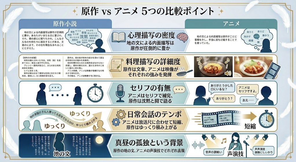 原作小説とアニメの違いを5つの観点で比較したインフォグラフィック