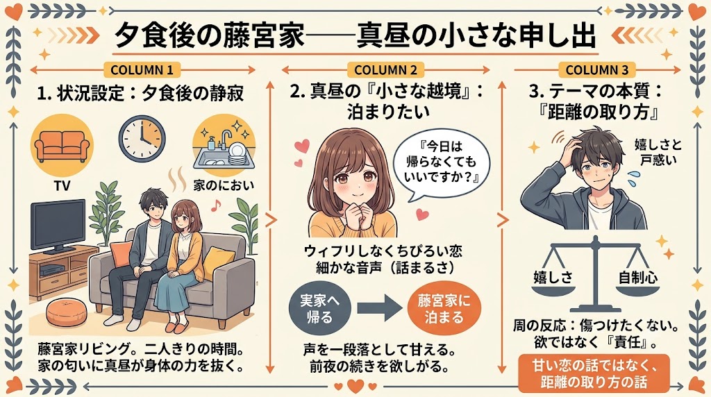 夕食後のリビングで過ごす二人の関係性を分析したインフォグラフィック。状況設定、真昼の「泊まりたい」という申し出、そして二人の距離感や感情のバランスについて3つのコラムで解説している。