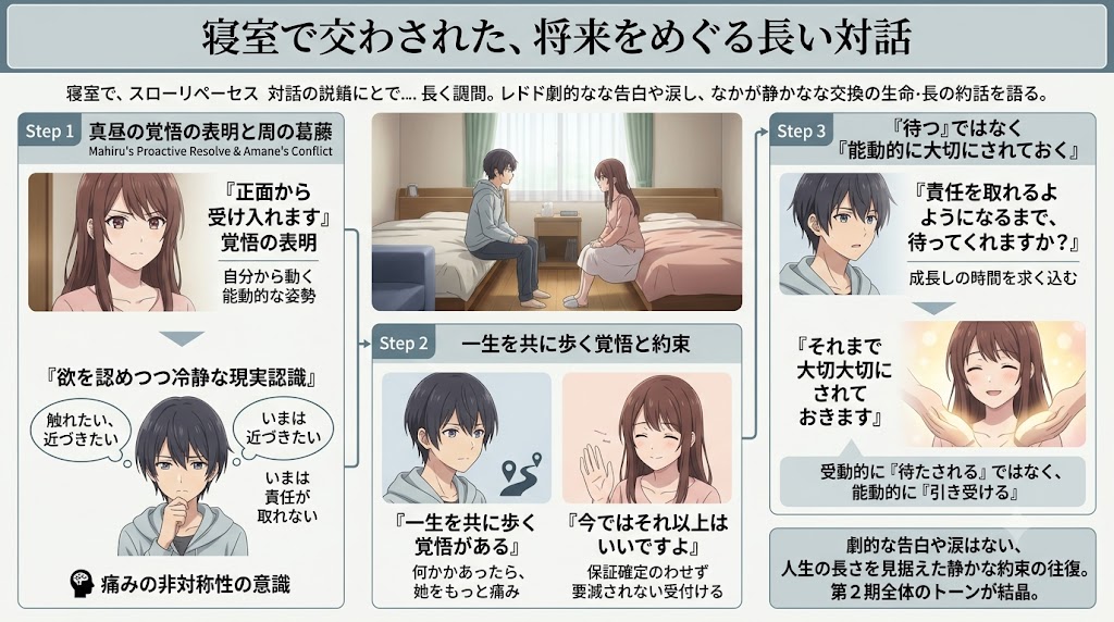 寝室で向かい合う男女が、将来や人生について真剣に話し合う過程を3つのステップで解説したインフォグラフィック。