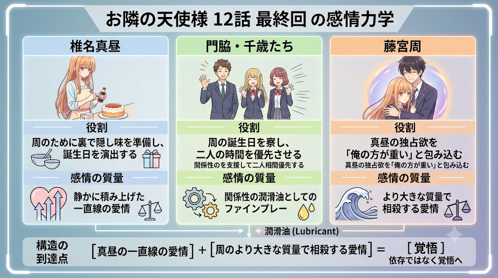 『お隣の天使様』12話最終回の感情力学を解説した図解。椎名真昼、門脇・千歳たち、藤宮周それぞれの役割や愛情の特徴を比較し、二人が覚悟に至る過程を整理している。