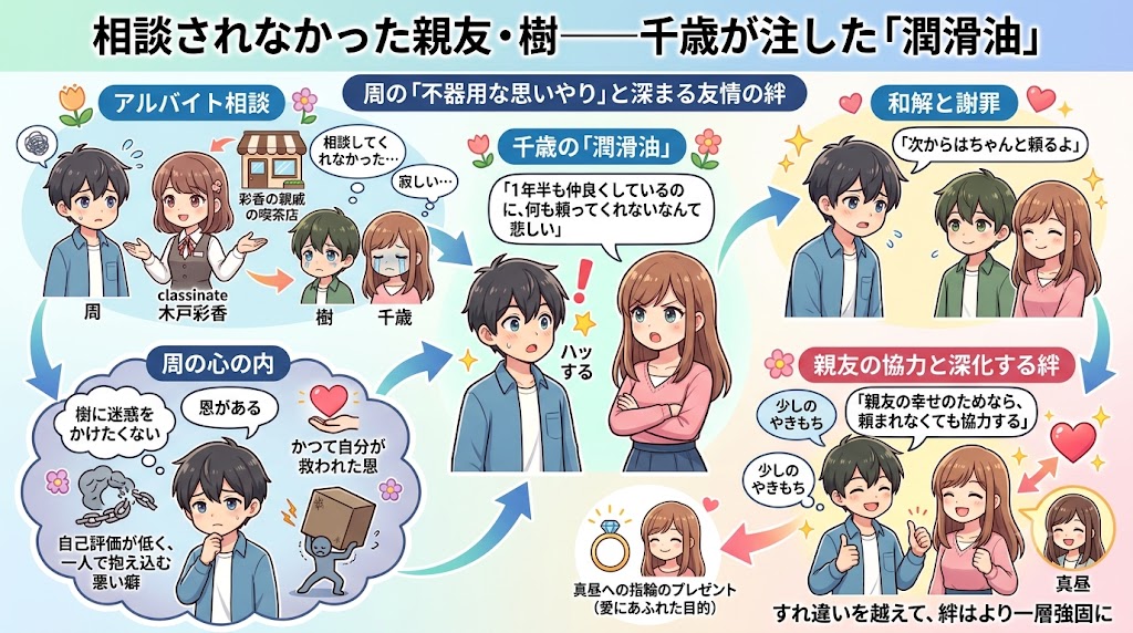 親友への相談をためらった理由と、千歳の率直な言葉によって友情が深まる過程を図解したインフォグラフィック。誤解から和解へ至る心の変化や人間関係の成長をわかりやすく表現している。