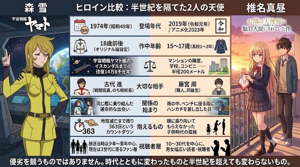 1974年のSFアニメヒロインと2019年のラブコメヒロインを比較し、年齢や世界観、人物関係などを表形式で紹介した比較画像。